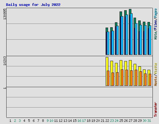 Daily usage for July 2022