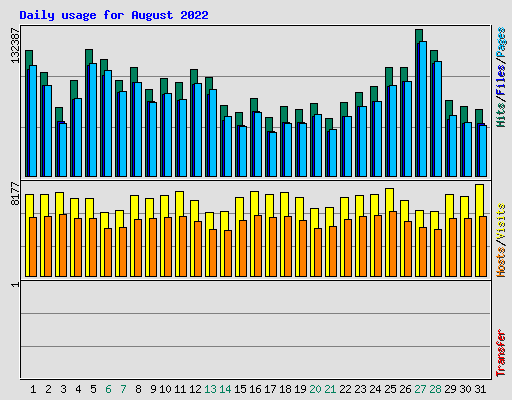 Daily usage for August 2022