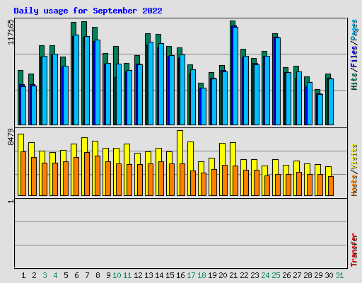 Daily usage for September 2022