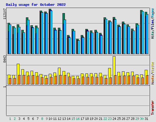 Daily usage for October 2022
