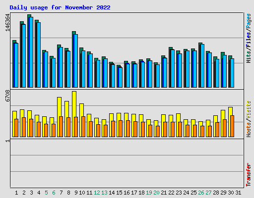 Daily usage for November 2022