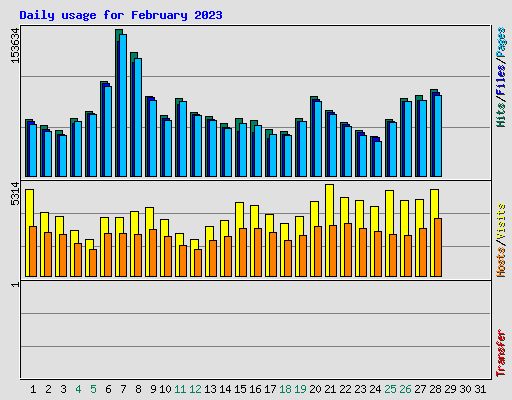 Daily usage for February 2023