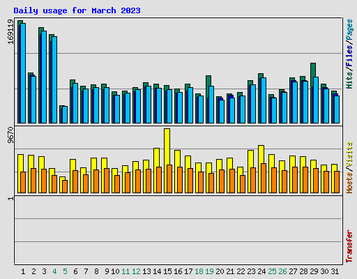 Daily usage for March 2023