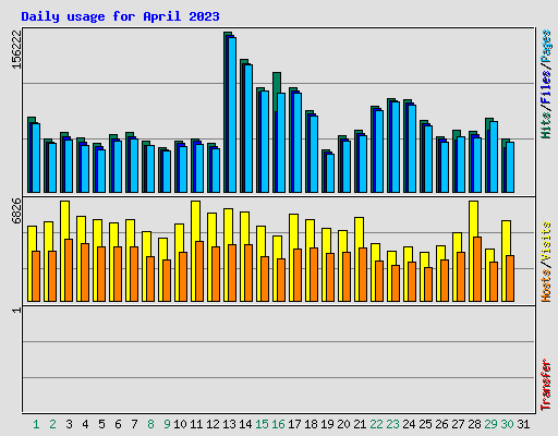 Daily usage for April 2023