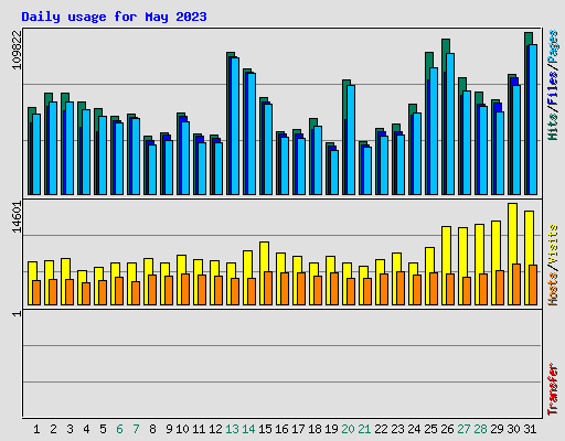 Daily usage for May 2023