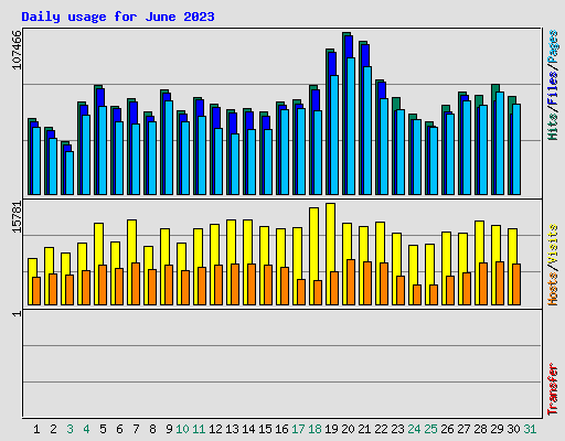 Daily usage for June 2023