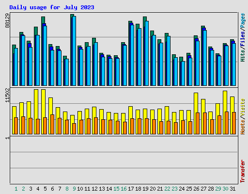 Daily usage for July 2023