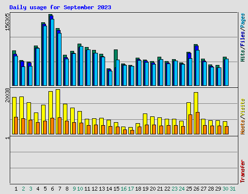 Daily usage for September 2023