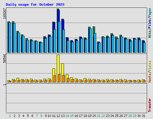 Daily usage for October 2023