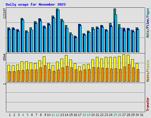 Daily usage for November 2023