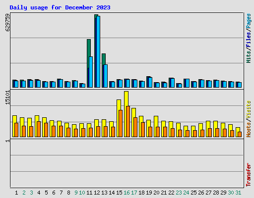 Daily usage for December 2023