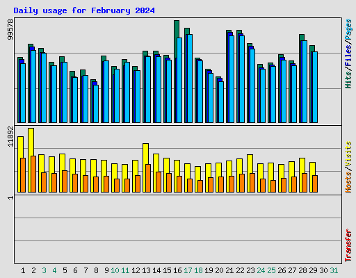 Daily usage for February 2024