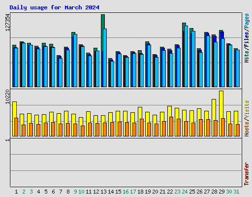 Daily usage for March 2024