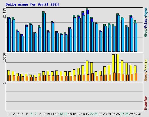 Daily usage for April 2024