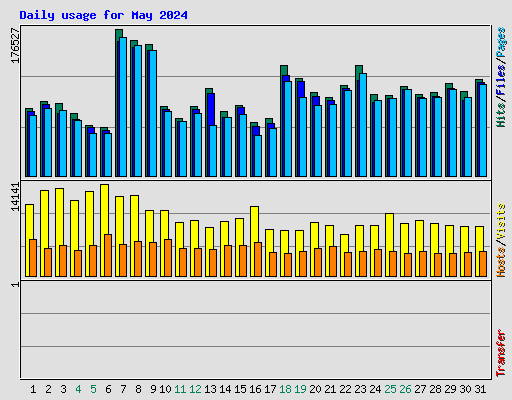 Daily usage for May 2024