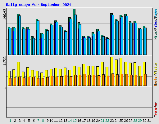 Daily usage for September 2024