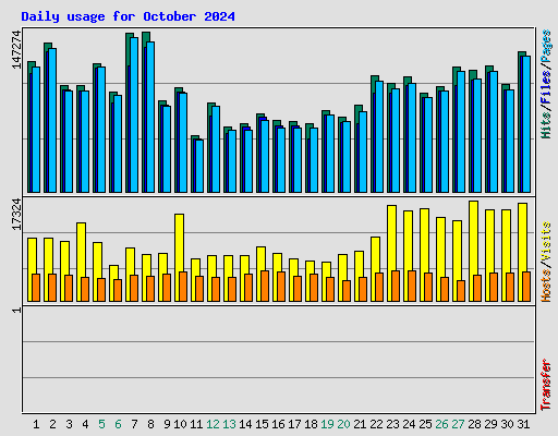 Daily usage for October 2024