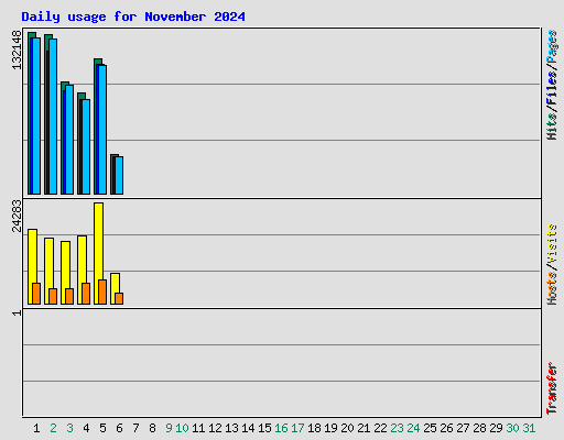 Daily usage for November 2024