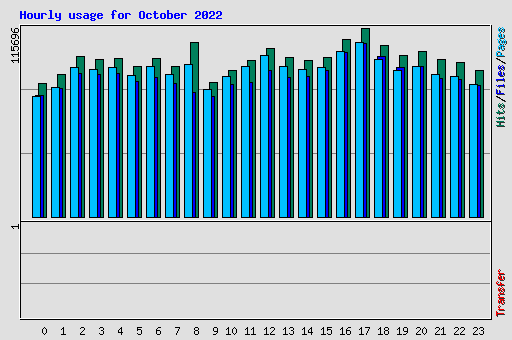 Hourly usage for October 2022