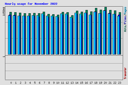 Hourly usage for November 2022