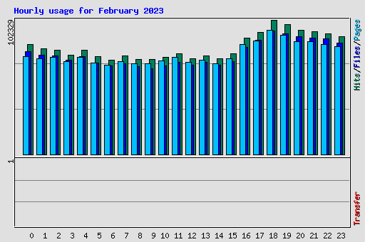 Hourly usage for February 2023