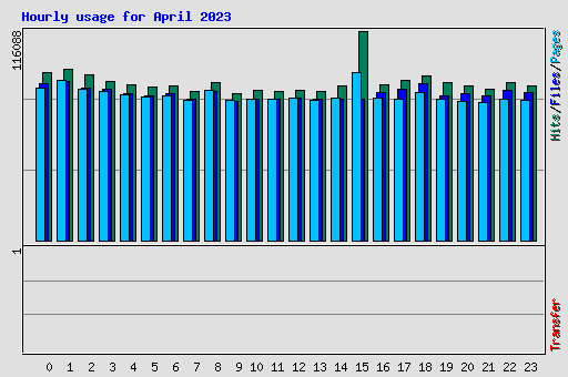 Hourly usage for April 2023