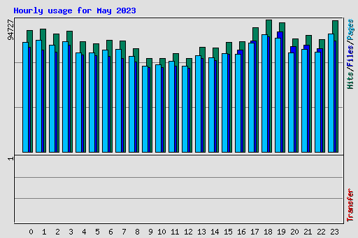 Hourly usage for May 2023