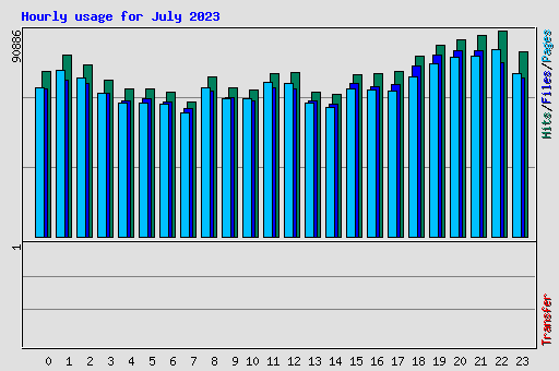 Hourly usage for July 2023