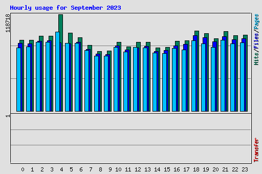 Hourly usage for September 2023