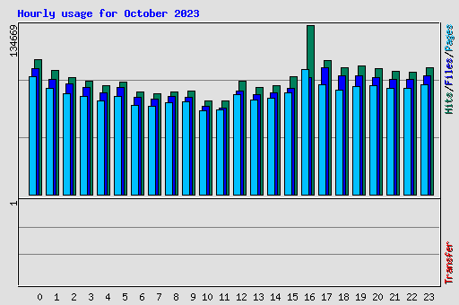 Hourly usage for October 2023