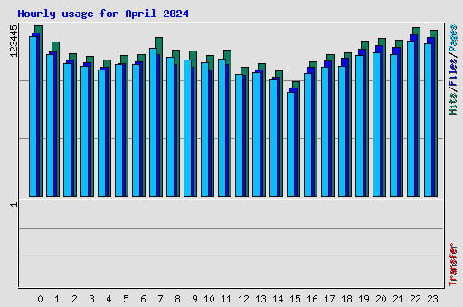 Hourly usage for April 2024