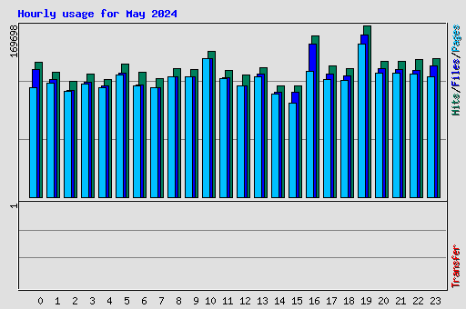 Hourly usage for May 2024