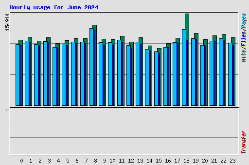 Hourly usage for June 2024