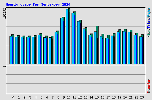 Hourly usage for September 2024
