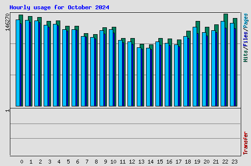 Hourly usage for October 2024